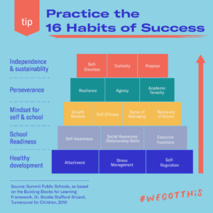 16 Habits of Success