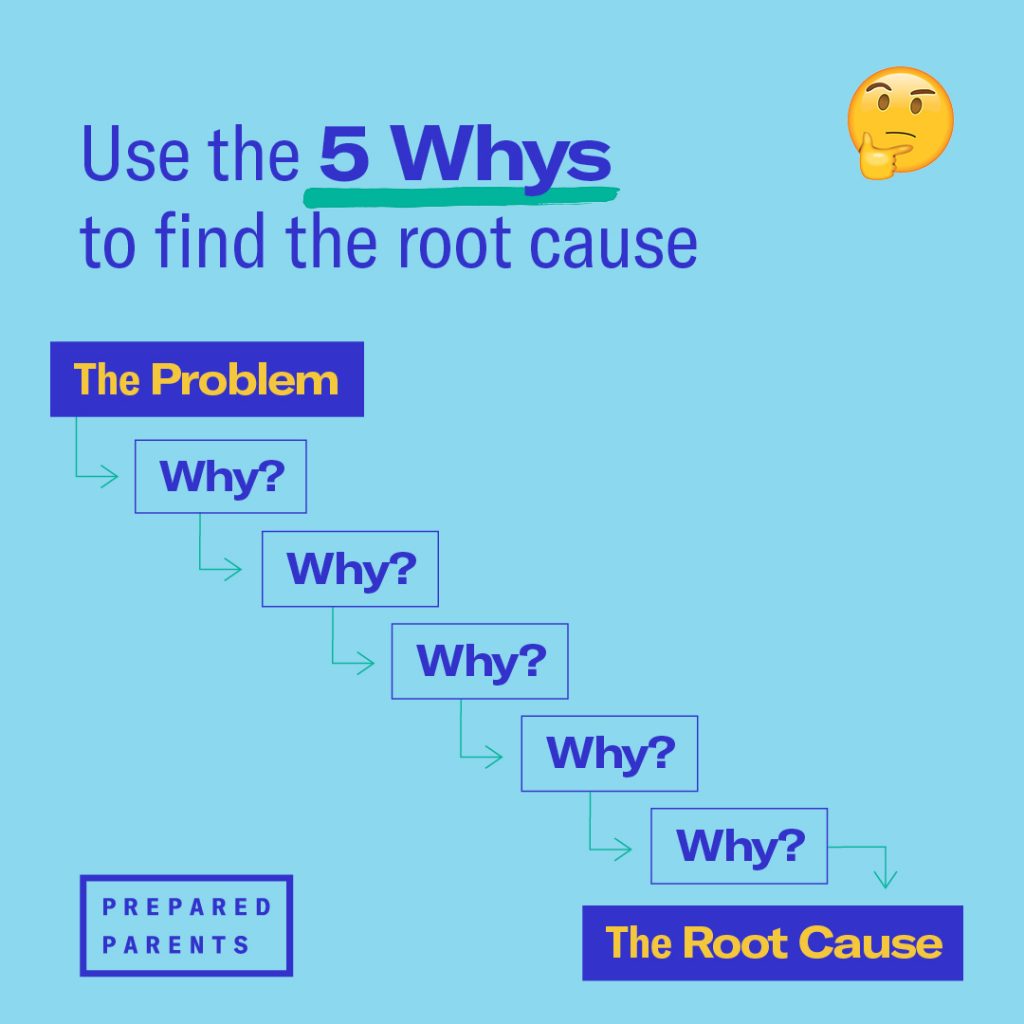 Utilice los 5 porqués para encontrar la causa raíz de un problema o comportamiento simplemente preguntando por qué 5 veces en una conversación con su hijo.