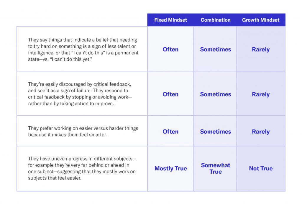 This chart is a helpful tool to get a glimpse into which mindset your kid has in a variety of circumstances.