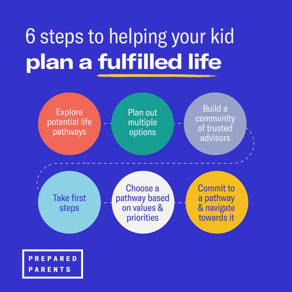 6 Steps to helping your kid to plan a fulfilled life
exploring potential life pathways,
planning out multiple options,
building a community of trusted advisors,
taking first steps,
choosing a pathway based on their values and priorities, and
committing to a pathway and starting to navigate towards it.