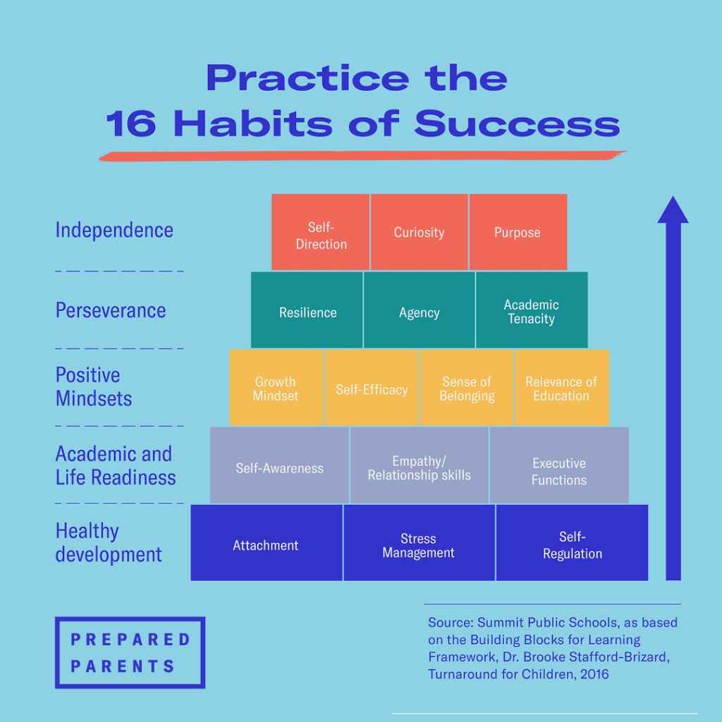 Marco para los 16 hábitos del éxito