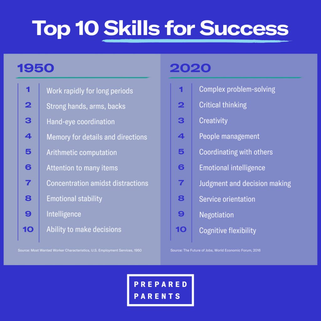 Top 10 skills for success have completely changed from 1950 to 2020