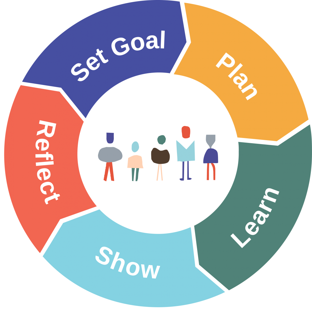 Self directed learning cycle: Set Goals, Plan, Learn, Show, Reflect